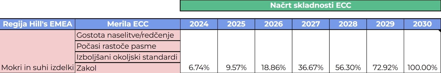 Načrt zagotavljanja skladnosti z dobrobitjo živali (tabela)